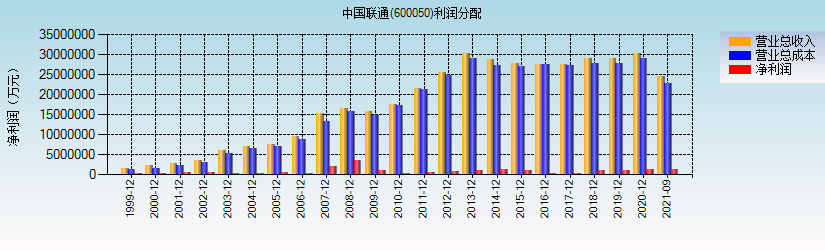 山东联通收入（山东联通收入2022）-图2