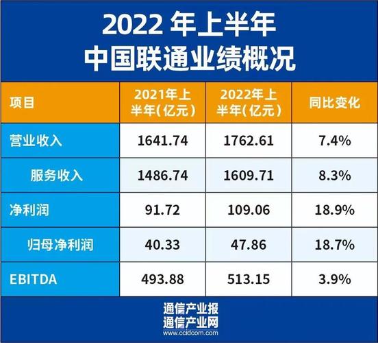 山东联通收入（山东联通收入2022）-图1