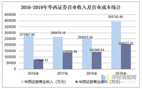 成都华西证券收入如何（华西证劵收入）-图1