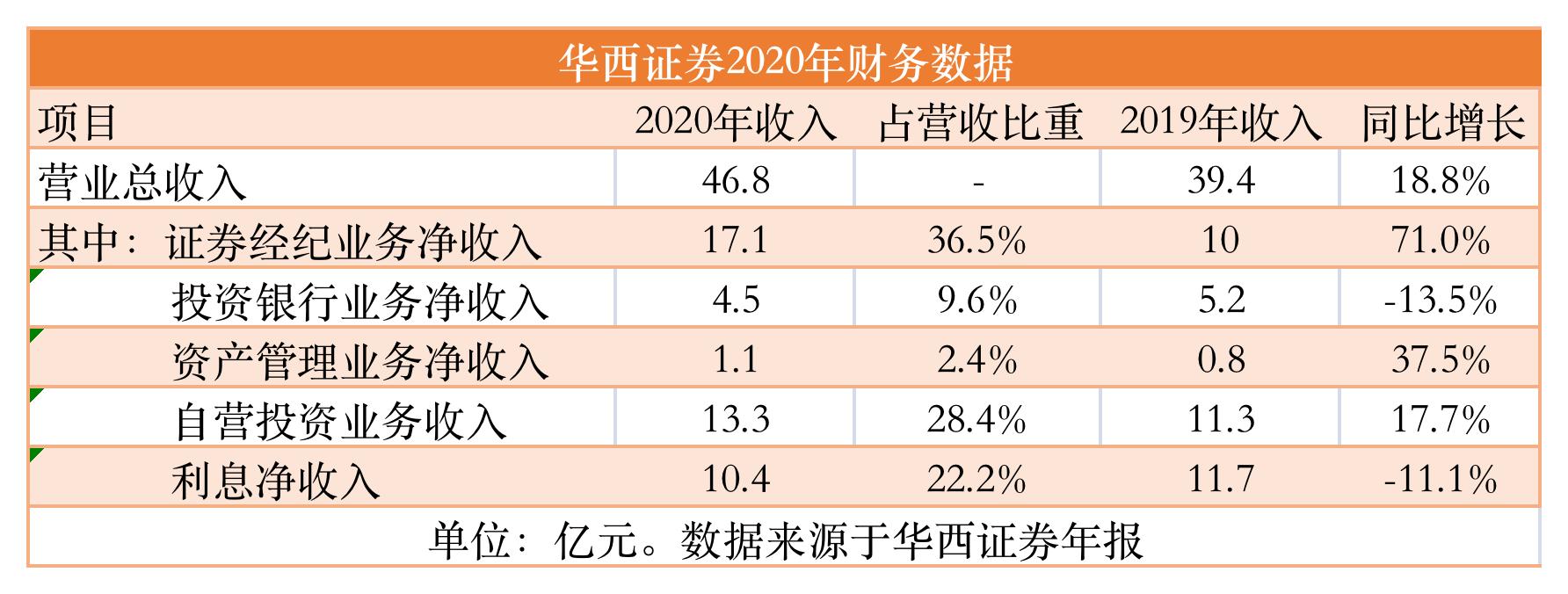 成都华西证券收入如何（华西证劵收入）-图3