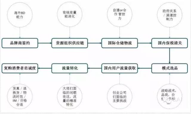 国际买手收入（全球买手制商业模式）-图2