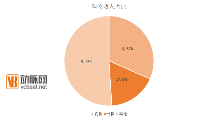 外科与内科收入（外科收入高还是内科收入高）-图3