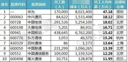 电信员工收入40万（电信普通员工年薪）-图2