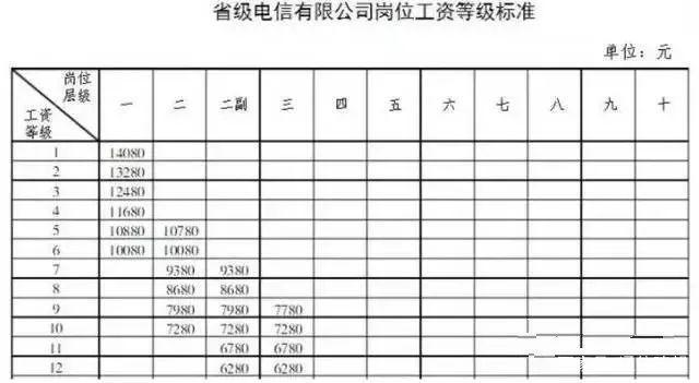 电信员工收入40万（电信普通员工年薪）-图3