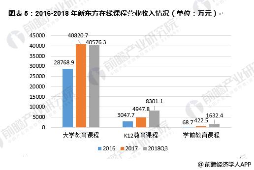 新东方在线收入（新东方在线 营收）-图3