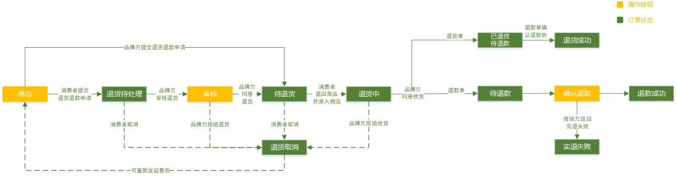 商品退货收入（消费退货收入）-图2