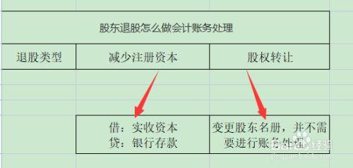 转让股权收入的分录（转让股权收入的分录怎么做）-图2