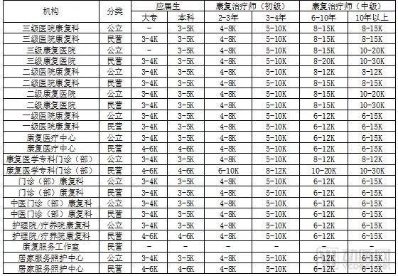 康复医师收入上海（上海康复治疗师收入）-图1