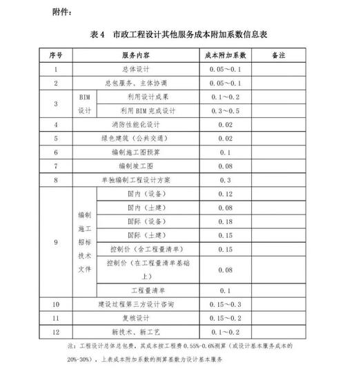 建筑规划设计收入（建筑设计规划收费标准）-图3