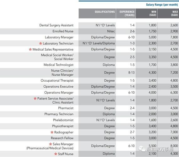 新加坡高收入职业排行（新加坡行业薪酬）-图1