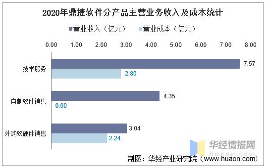 软硬件收入（软硬件企业）-图3