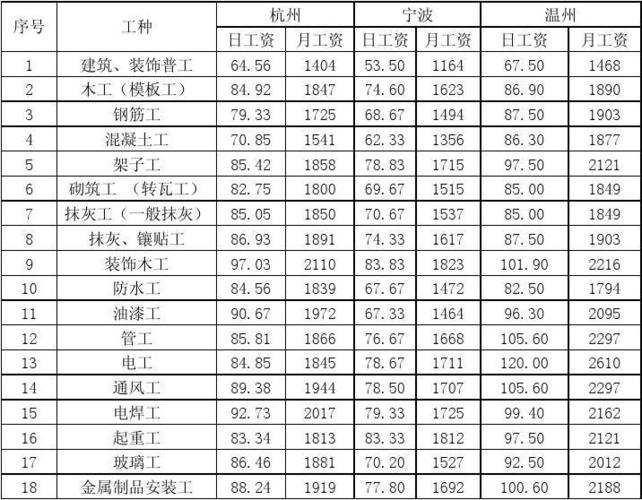 上海电工收入（上海电工日薪）-图1