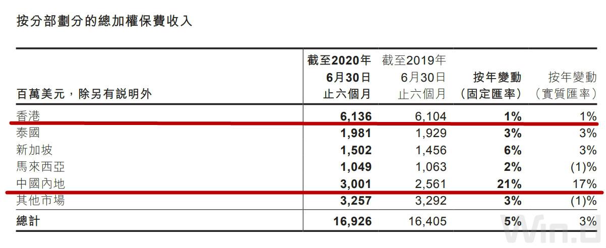 友邦保收入结构（友邦 保费收入）-图2