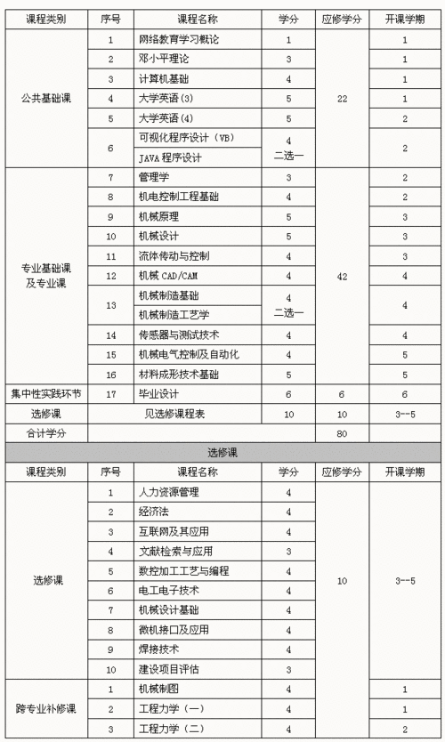 重庆机械专业收入（重庆机械工程专业）-图1