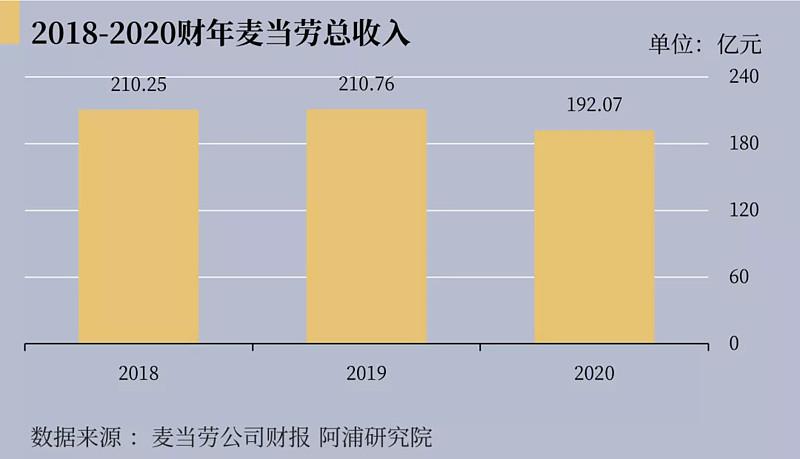 麦当劳经理收入（麦当劳经理收入多少）-图3