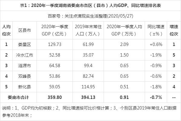 娄底收入（娄底市2020年一般预算收入）-图1