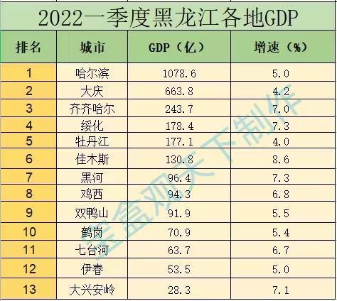 齐齐哈尔年人均收入（齐齐哈尔人均收入2022）-图2