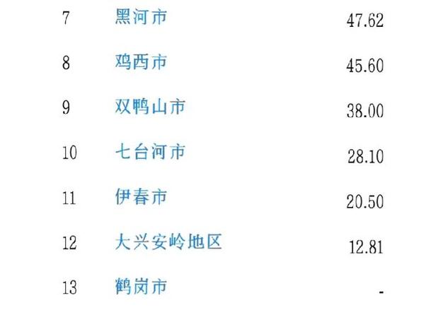 齐齐哈尔年人均收入（齐齐哈尔人均收入2022）-图3