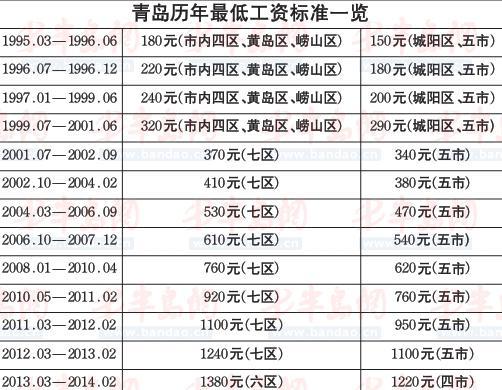 青岛收入多少（青岛收入多少算还可以）-图3