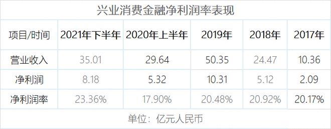 兴业消费金融收入（兴业消费金融收入怎么样）-图2