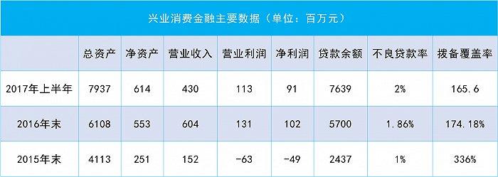 兴业消费金融收入（兴业消费金融收入怎么样）-图1