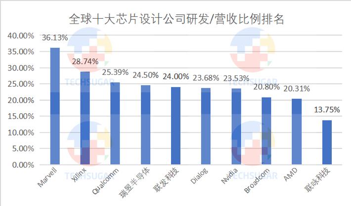 芯片设计收入（芯片设计收入排名）-图1