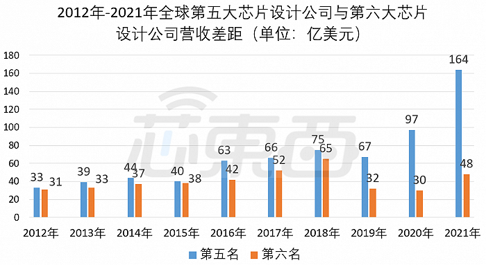 芯片设计收入（芯片设计收入排名）-图2