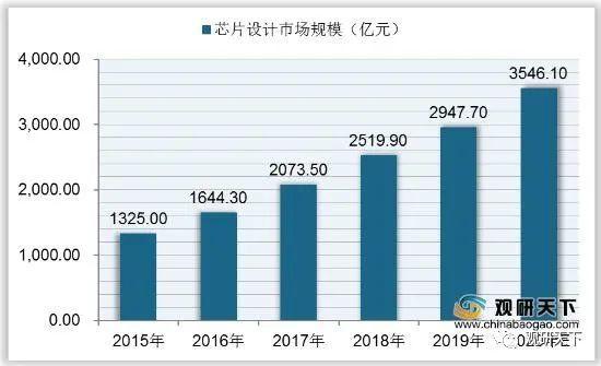 芯片设计收入（芯片设计收入排名）-图3