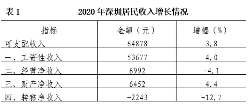 深圳人均收入（深圳人均收入工资2023）-图3