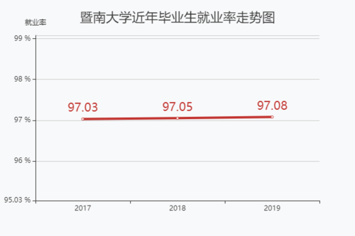 暨南大学收入（暨南大学就业率及工资）-图1