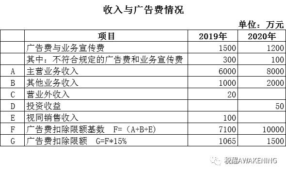 广宣费的收入（广宣费收入包括哪些）-图2