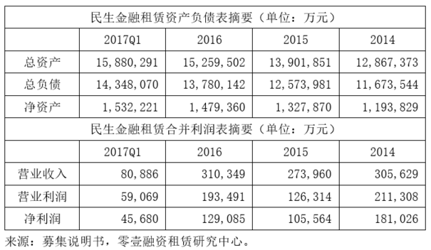 民生金融租赁的收入（民生金融租赁的收入来源）-图2