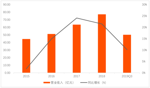 用友网络人均收入（用友网络营业收入）-图1