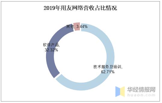 用友网络人均收入（用友网络营业收入）-图3