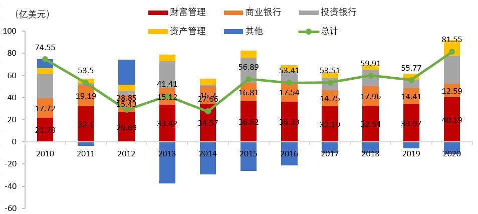 投行的收入（投行的收入来源）-图1