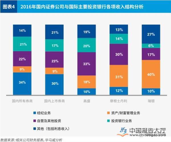 投行的收入（投行的收入来源）-图2