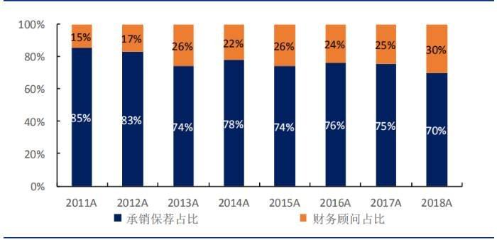 投行的收入（投行的收入来源）-图3