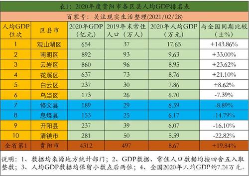 贵阳人均收入多少（贵阳人均收入全国排名）-图1