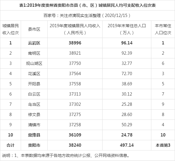 贵阳人均收入多少（贵阳人均收入全国排名）-图2