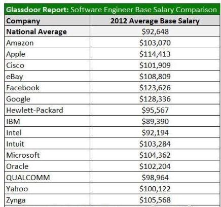 硅谷程序员收入（硅谷程序员都是精英吗）-图1
