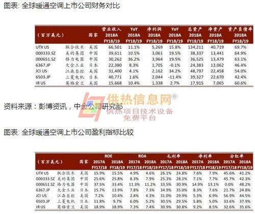 暖通公司收入（暖通行业利润）-图1