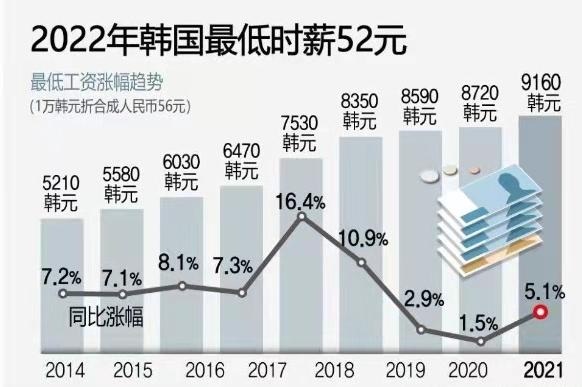 韩国工薪收入（韩国工资2022）-图1