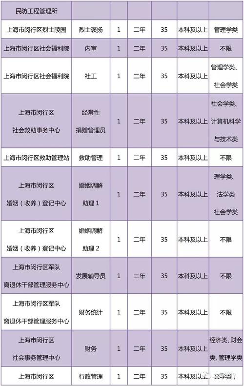 闵行区事业单位收入（闵行区事业单位招聘岗位）-图3