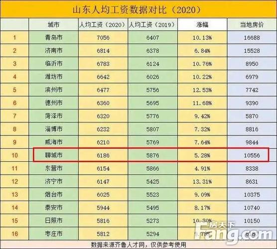 聊城2016职工收入（2020年聊城职工月平均工资）-图2