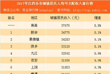 江西2017农业收入（江西省农村可支配收入）-图1