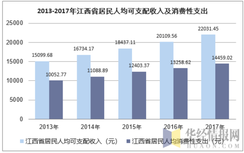 江西2017农业收入（江西省农村可支配收入）-图3