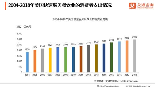 美国餐饮收入（美国餐饮业gdp）-图1