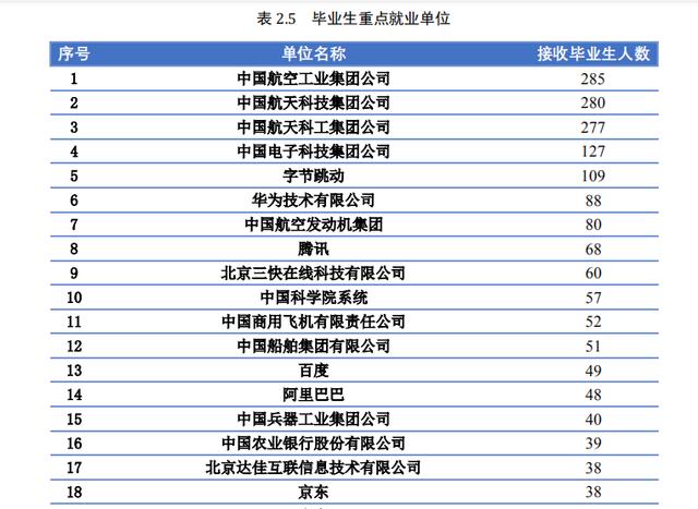 北航硕士收入（北京航空航天大学研究生毕业年薪）-图2