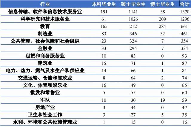 北航硕士收入（北京航空航天大学研究生毕业年薪）-图3