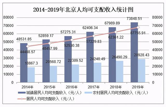 bcg北京收入（北京收入分析）-图2